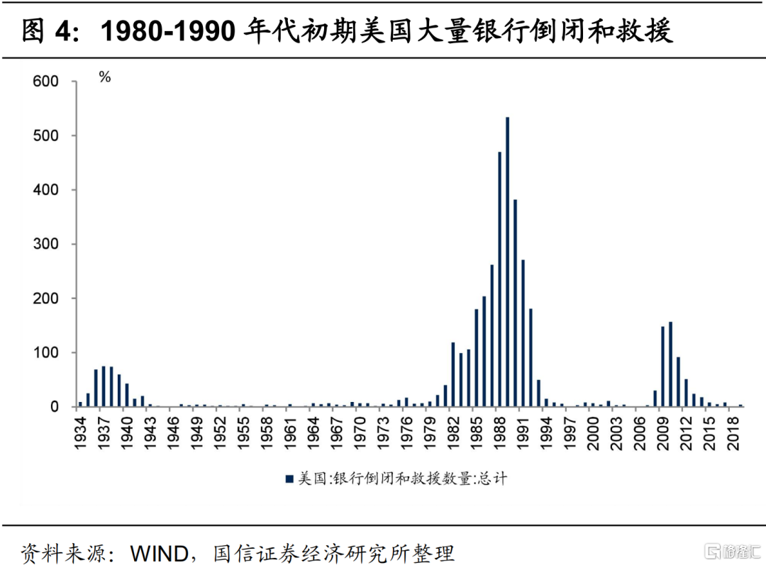 1980年代美國銀行業出現了鉅額壞賬,不良貸款率急劇攀升,大量中小