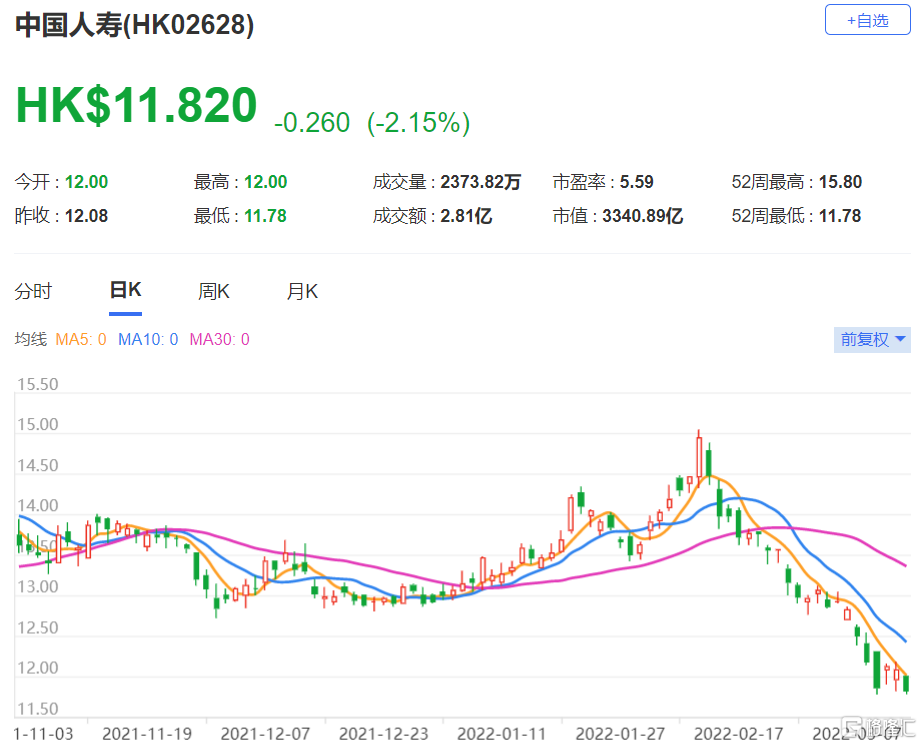 摩通：中国人寿(2628.HK)目标价降至14港元 维持对国寿“中性”评级