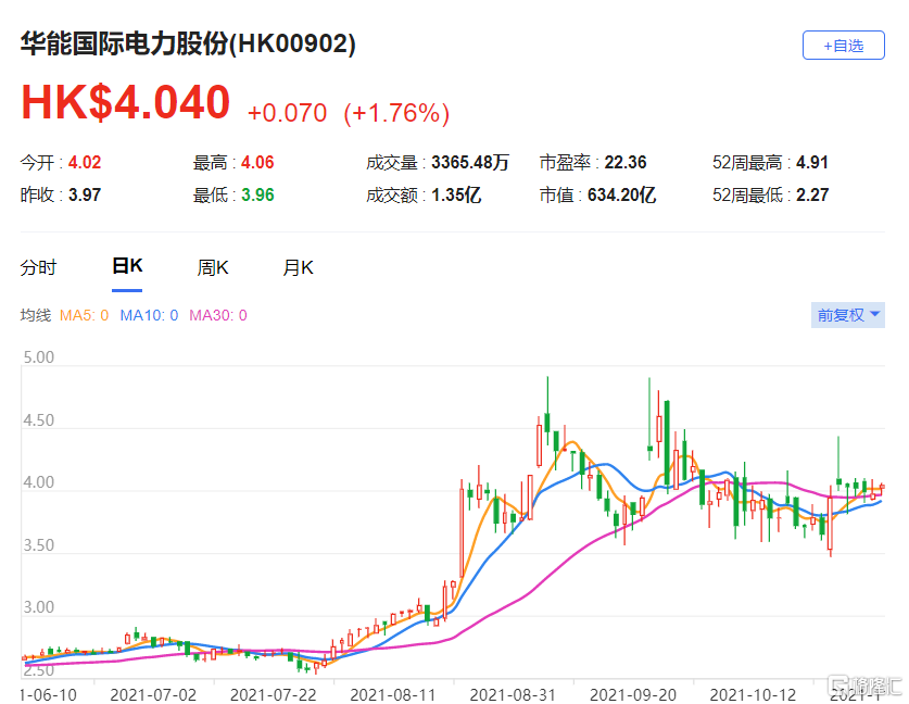 华能(0902.HK) 该股现报4.04港元，总市值634亿港元