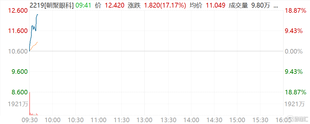 朝聚眼科(2219.HK)首日上市一度涨近19% 市值86亿港元