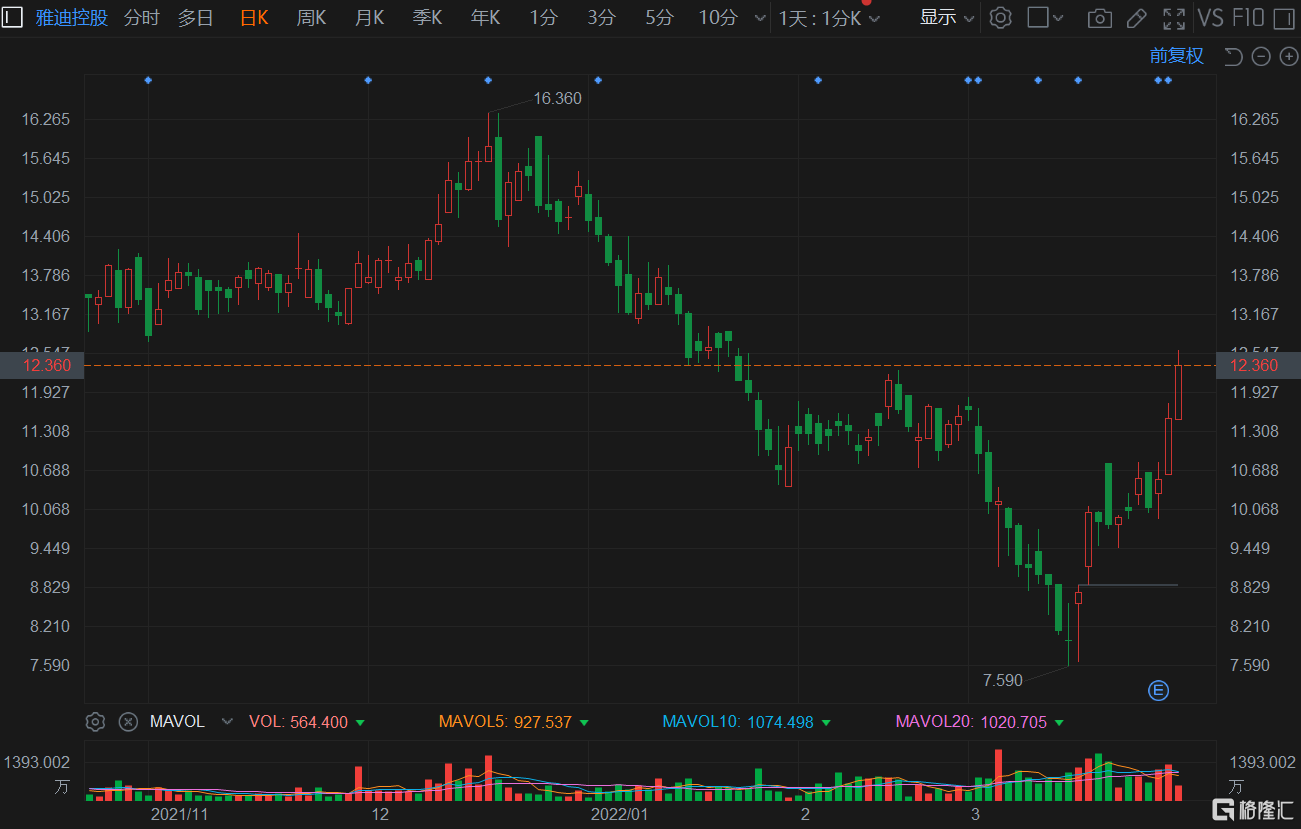 雅迪控股(1585.HK)续升7.29% 现报12.36港元创2个月新高