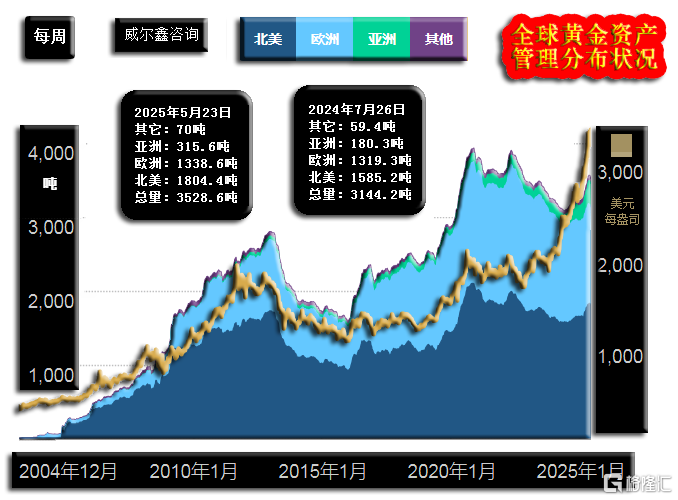 15全球黄金资产管理分布.png