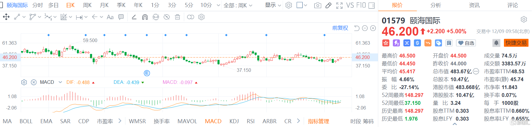 颐海国际(1579.HK)继续回升，现报46.2港元，涨幅5%