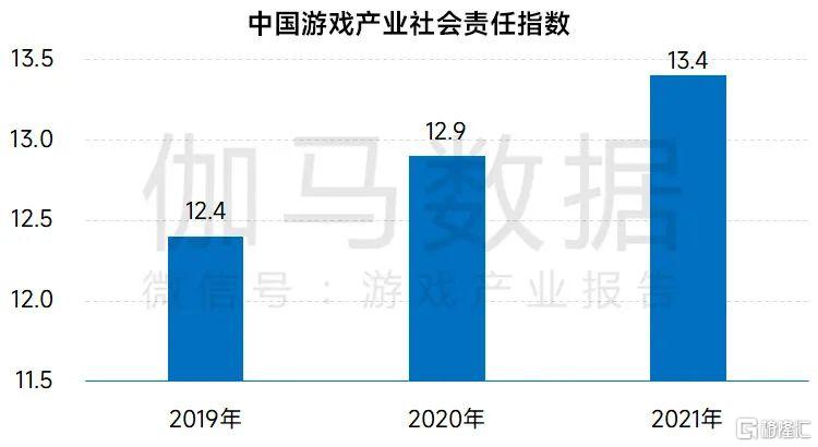 中国游戏企业社会责任报告 指数连续三年增长个人信息保护需加强关注