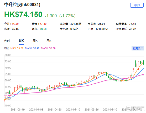 瑞信：上调中升控股(0881.HK)目标价至90港元 最新市值1716亿港元