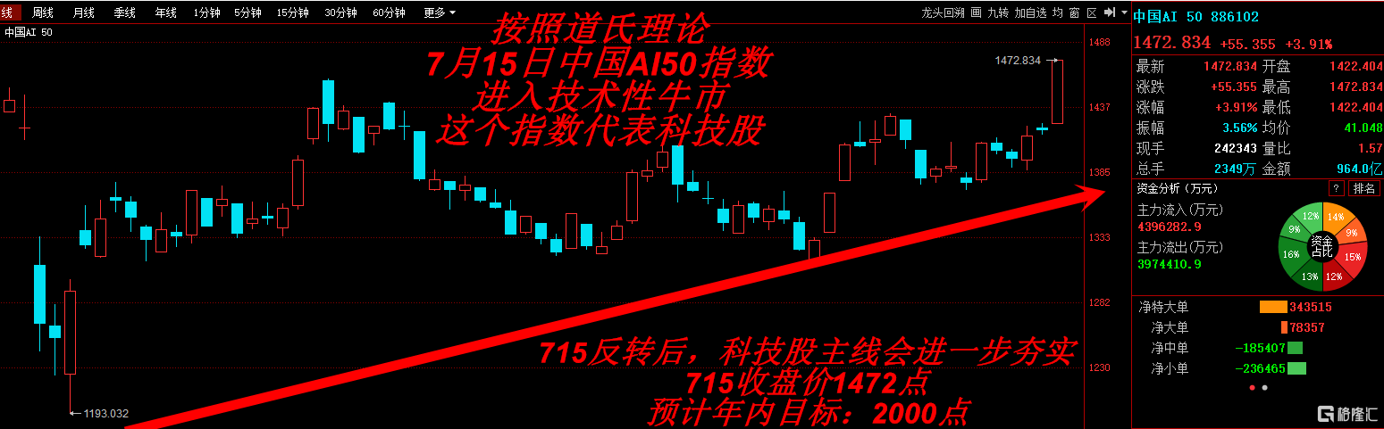 715科技牛市.png