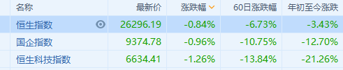 港股三大指数低开，恒指跌0.84%报26296点