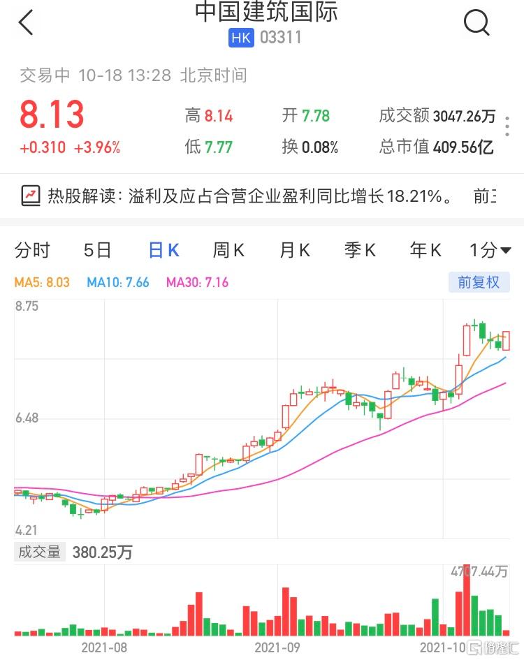 中国建筑国际(3311.HK)现报8.13港元涨3.96%，暂成交3047万港元