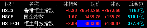 港股三大指数午后涨幅进一步扩大  大型科网股全线回暖