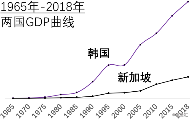 韩国2017gdp_韩国2017年GDP增长率为近年新高,韩媒 感谢中国游客放弃我们
