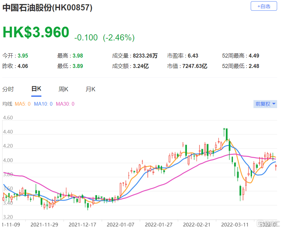 中石油(0857.HK)纯利符合该行预期 全年每股股息0.23元人民币