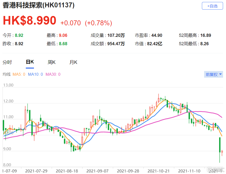 香港科技探索(1137.HK)预料首九个月盈利将按年跌78.5%， 目标价下调至11港元