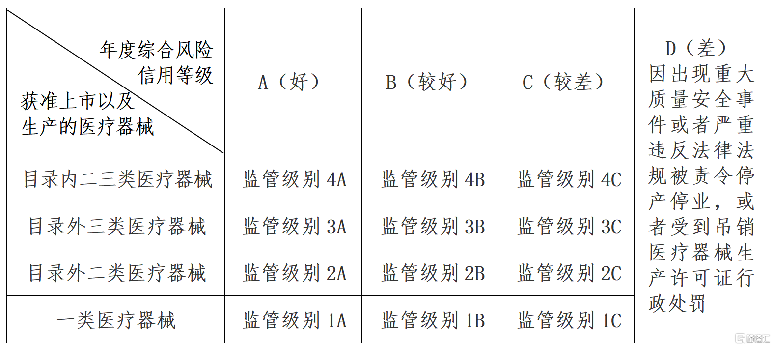 *图源：上海市医疗器械生产企业分级监管实施细则