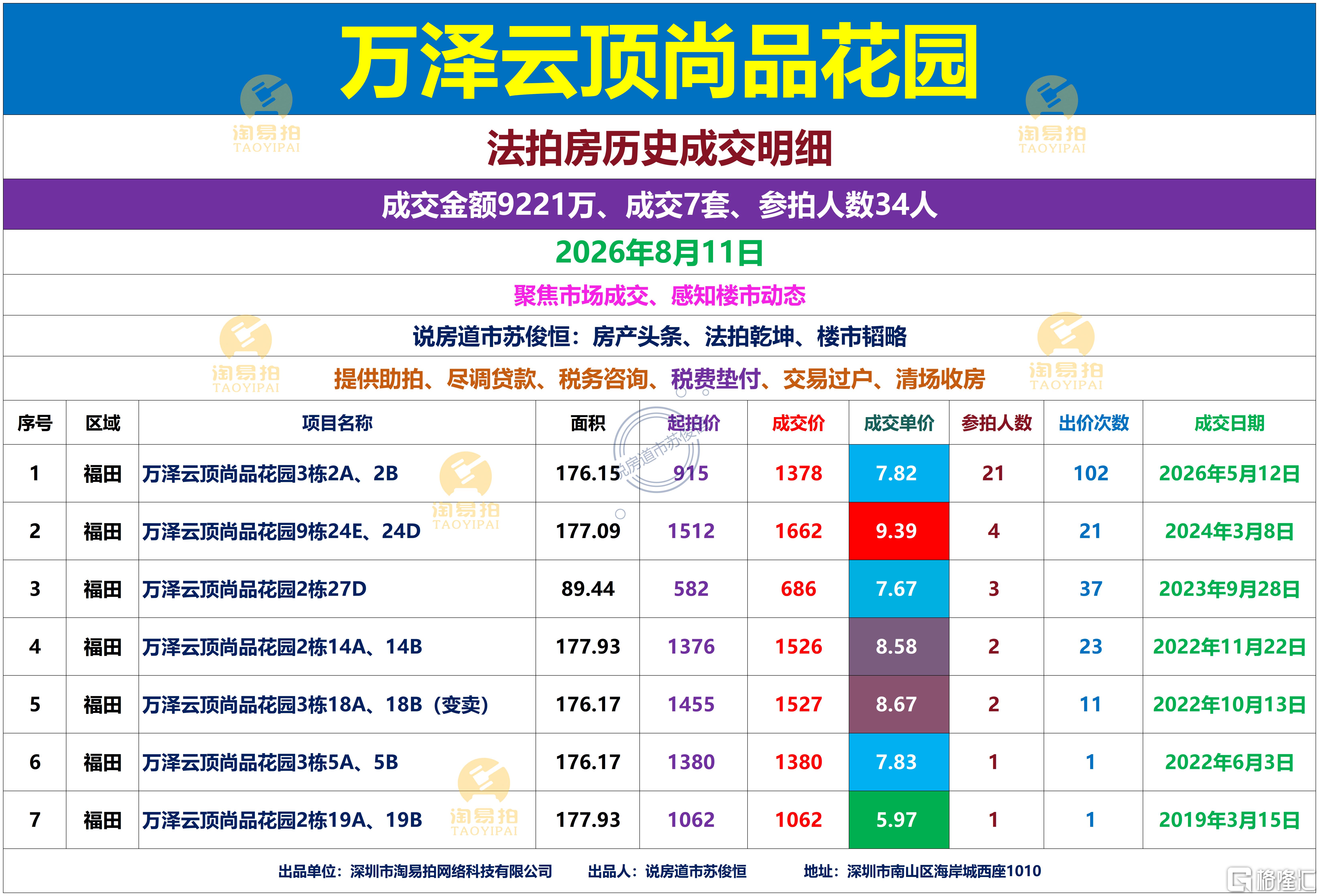 万泽云顶法拍房成交明细_万泽云顶.png