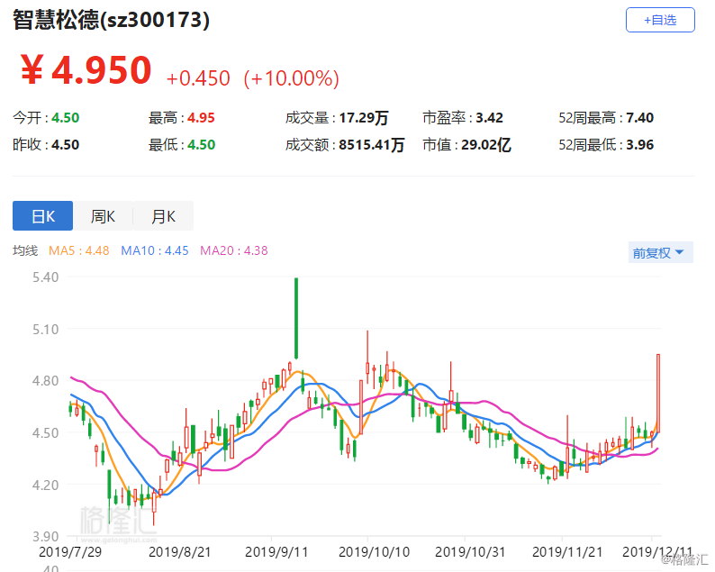 a股异动丨智慧松德涨停 收购超业精密88%股权案获控股