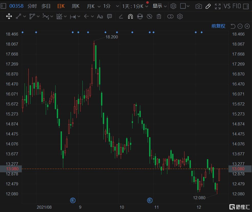 江西铜业股份(0358.HK)涨4.96%报13.1港元，总市值454亿港元