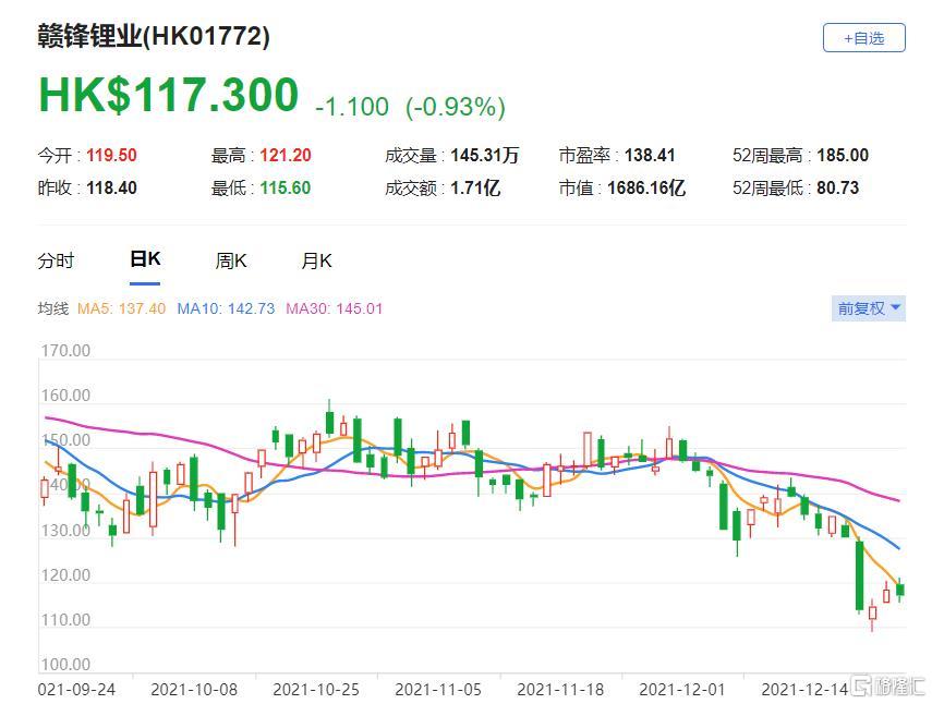 赣锋锂业(1772.HK)现报117.3港元，总市值1686亿港元