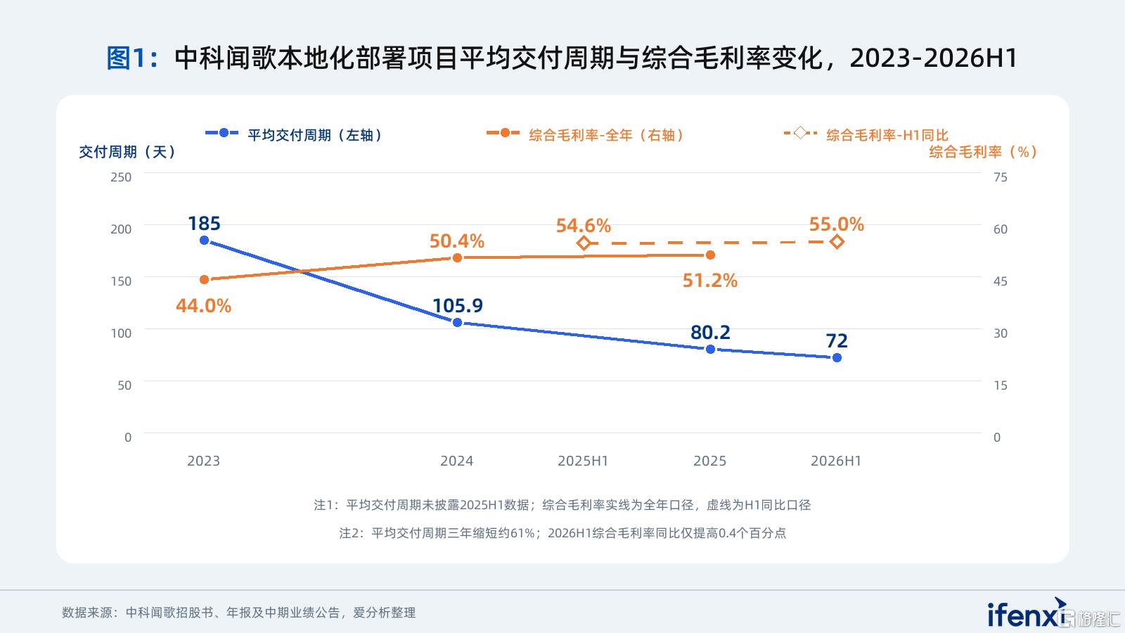 图1_中科闻歌交付周期与综合毛利率变化_2023-2026H1.png
