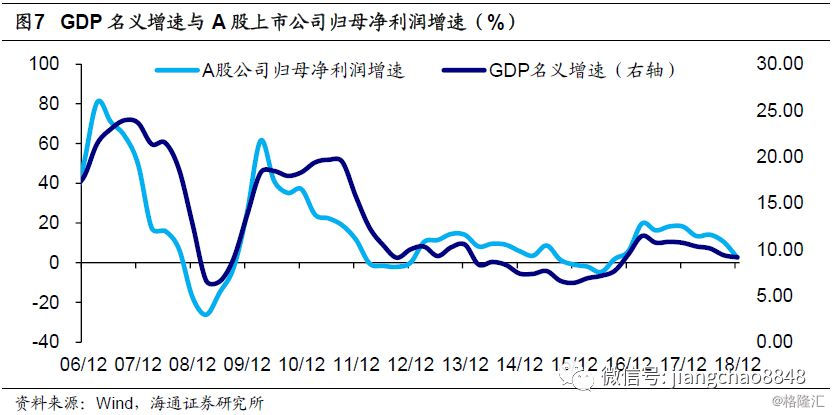 GDP靠股市