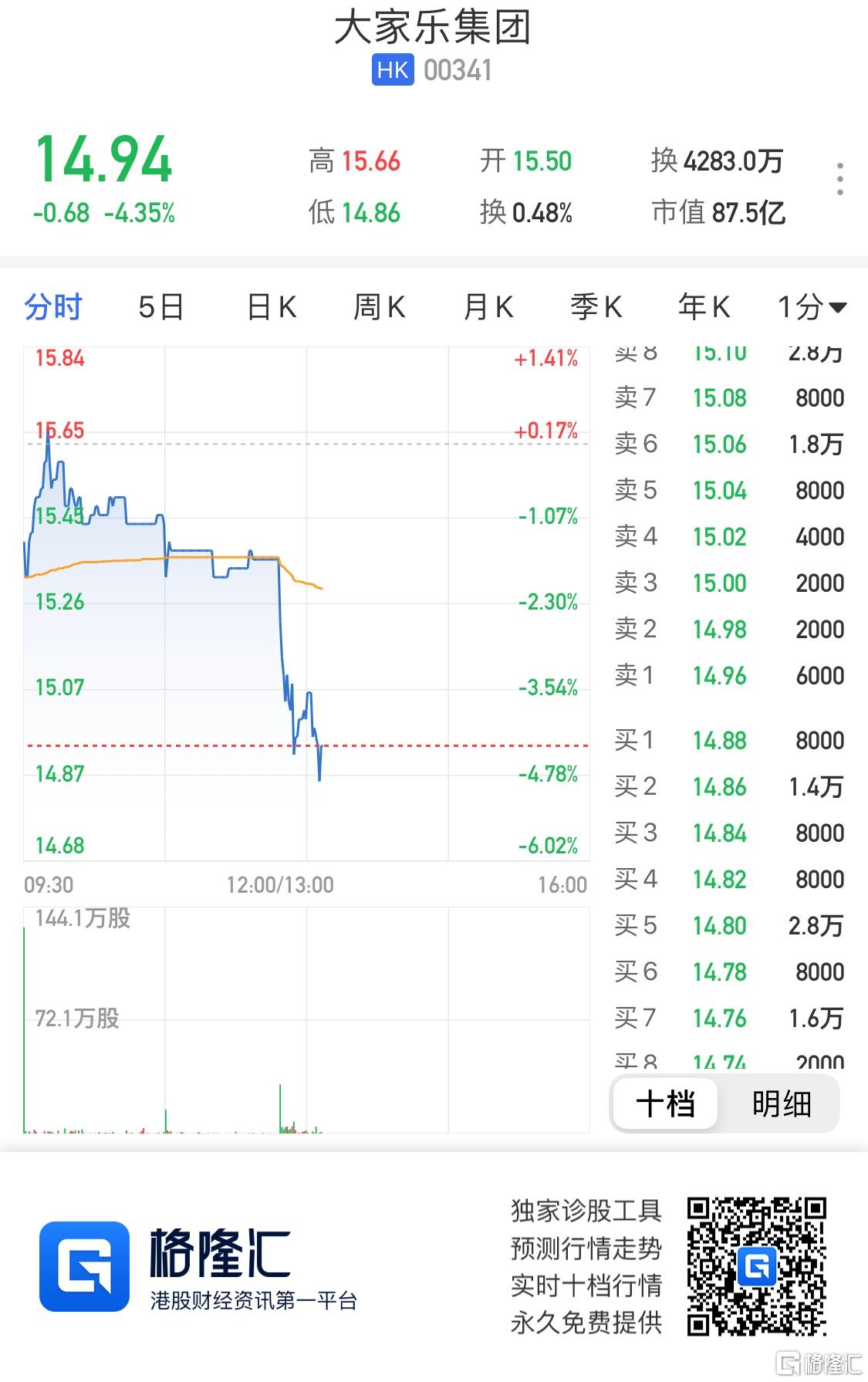 港股异动 | 大家乐(0341.hk)急跌超4% 年度纯利跌87.1%至7363.4万港元