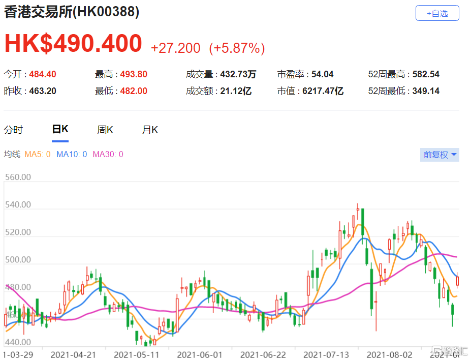 美银证券：升港交所(0388.HK)评级至买入 估计新产品在2022年对港交所带来7亿港元收入贡献
