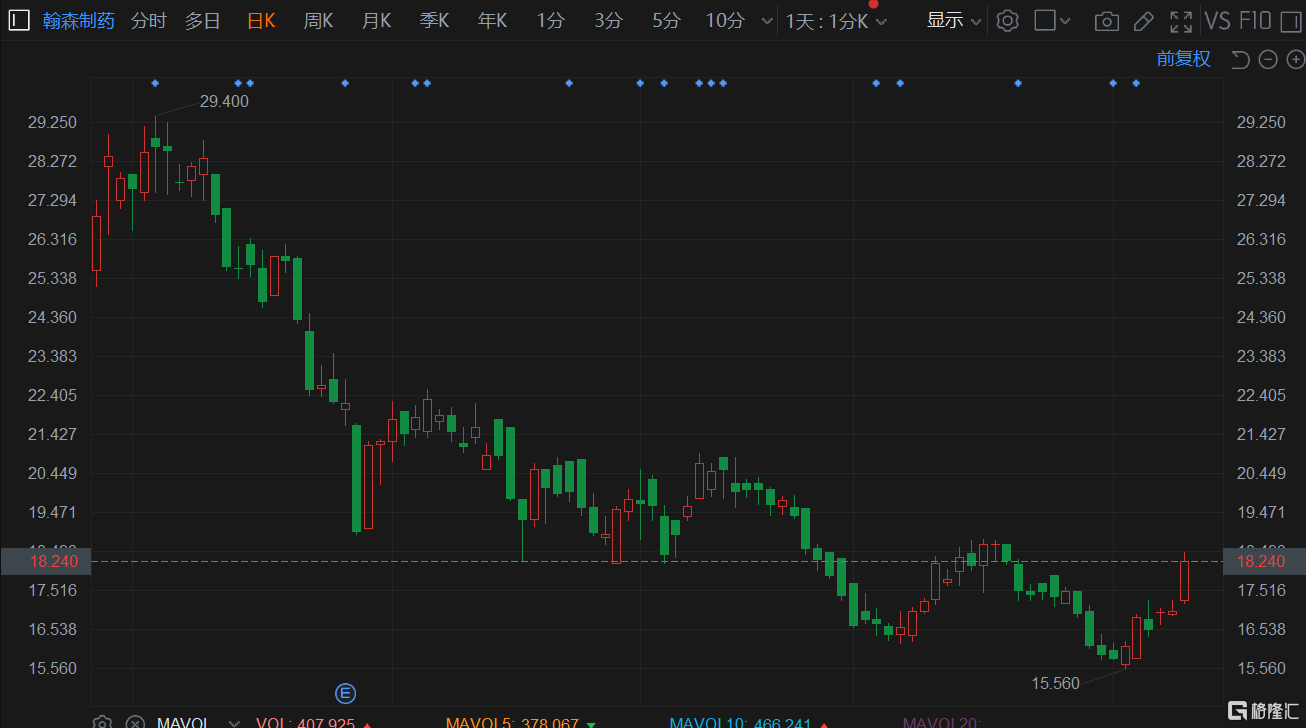 翰森制药(3692.HK)涨7.29%报18.24港元，总市值1080亿港元