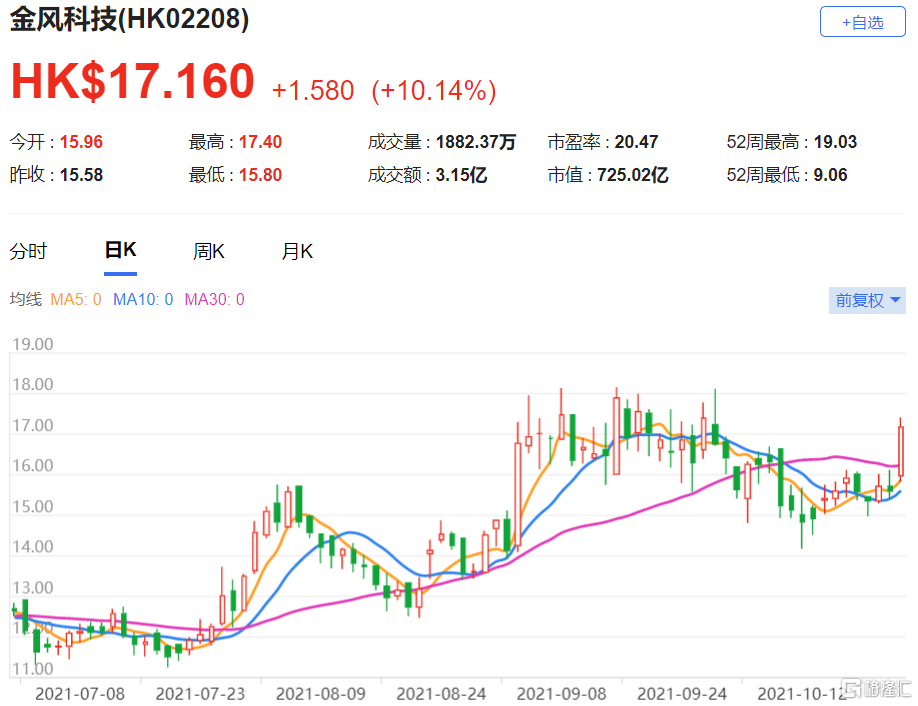 金风科技(2208.HK)现报17.16港元，总市值725.02亿港元