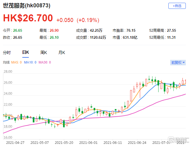 高盛：重申世茂服务(0873.HK)买入评级 目标市盈率由28倍上调至36倍
