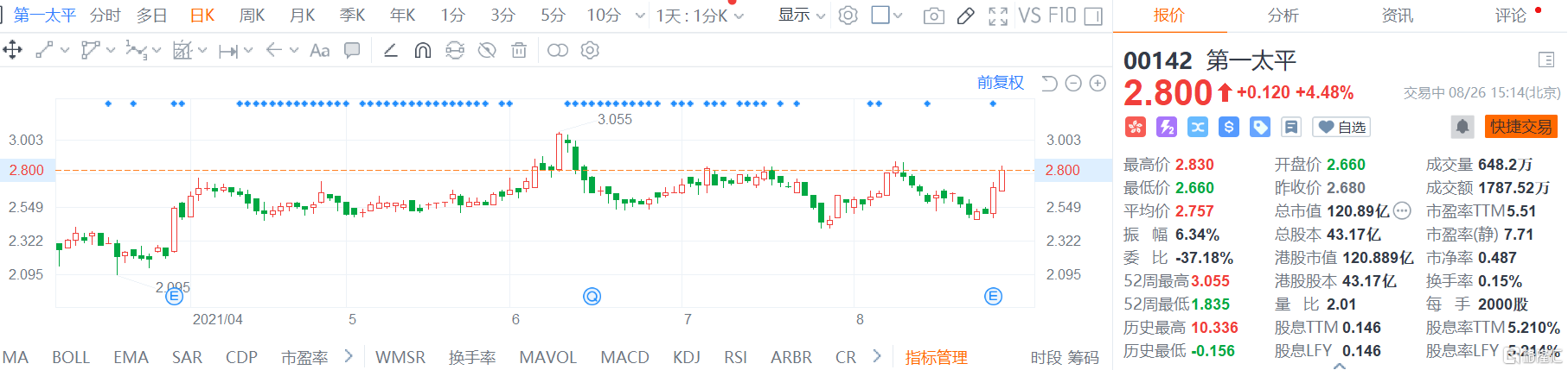 第一太平(0142.HK)续涨4% 现报2.8港元