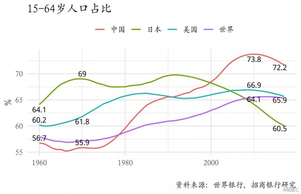 老年人口比例增长图_资本瞄准万亿养老产业(2)