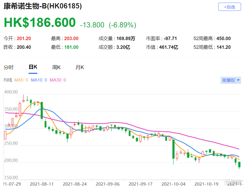 康希诺生物-B(6185.HK)公布第三季业绩，目标价由400港元降至361港元