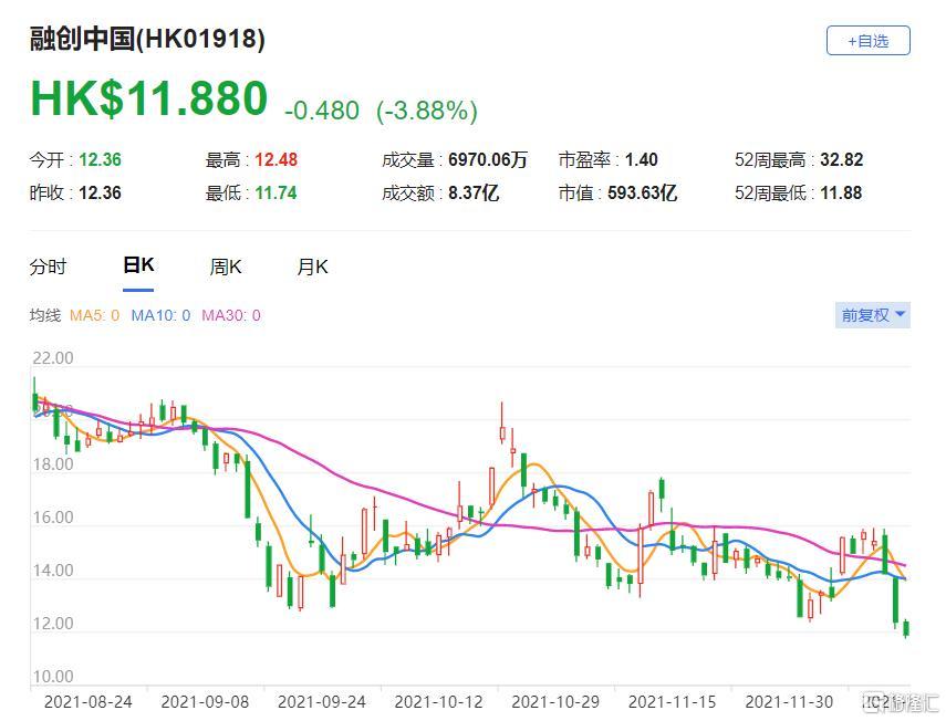 融创中国(1918.HK)今明两年盈利预测分别0.4%及1.4% 该股现报11.88港元
