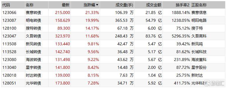 中证转债指数收盘涨1.06% 久吾转债涨超11%