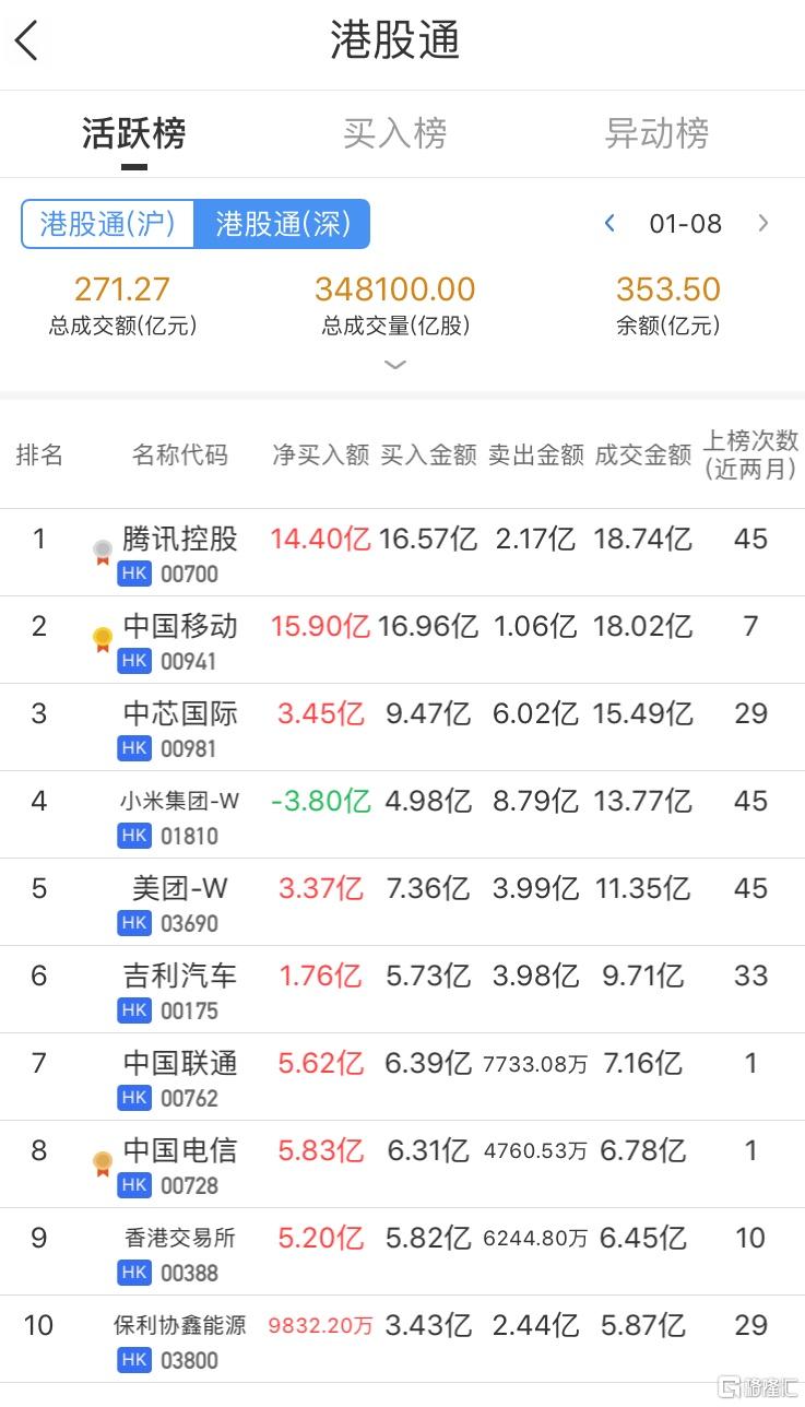 【港股通大肆买入三大电信股,中国移动获净买入111亿!