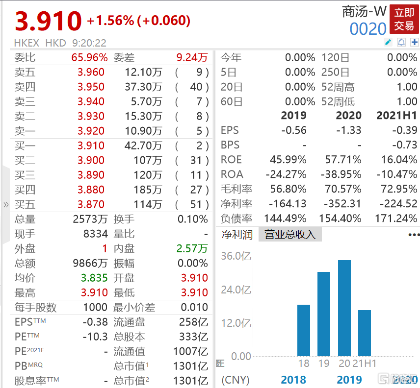 商汤-W(0020.HK)今日首日上市高开1.56%报3.91港元，最新市值1301亿港元