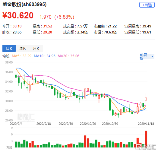 【a股异动 | 甬金股份(603995.sh)涨6.8% 拟推股票看