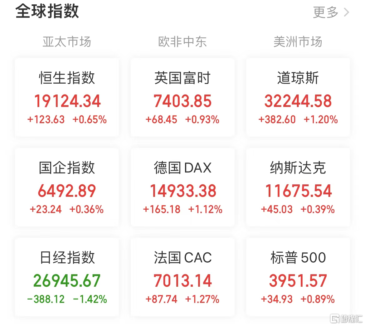 高盛重磅预测美联储本周不加息，法国CAC40ETF、德国ETF涨超3%
