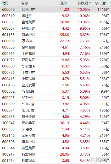 房地产板块全线反弹，保利地产触及涨停