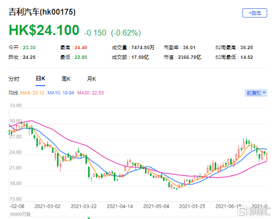 瑞信：维持吉利(0175.HK)目标价26港元 最新市值2366亿港元