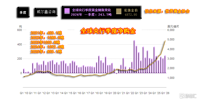 06全球央行季度黄金储备变化-网页100%-2601季度.png