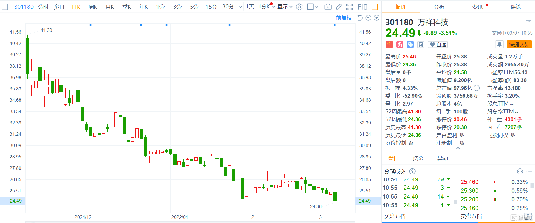 万祥科技(301180.SZ)跌3.51%报24.49元，总市值98亿元