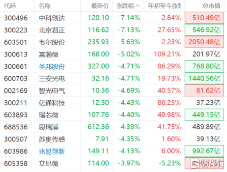 汽车芯片股走低，北京君正跌超7%