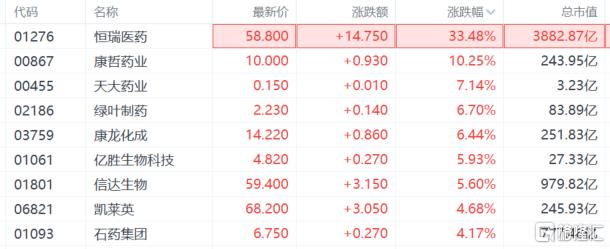 “A+H药茅”港股首秀飙逾30%!医药板块拐点已至? 要闻 第2张-壹财信