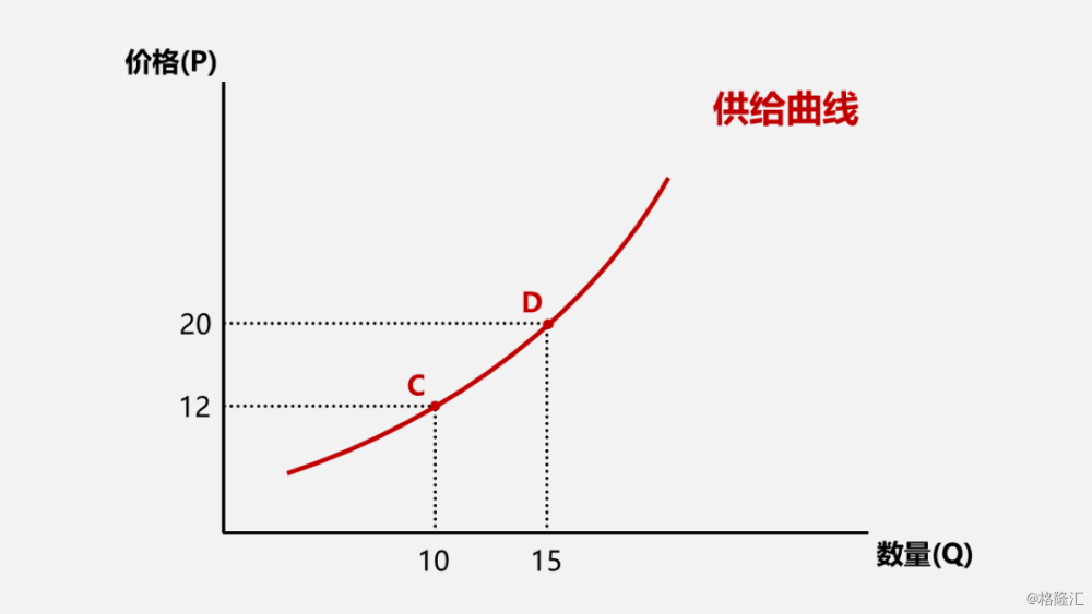 (学过微观经济学的读者可以跳过)供给与需求,是经济学的两个基本概念.