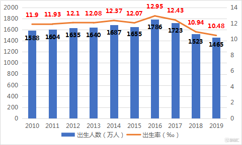 圖表一:2010年至2019年中國出生人口與出生率變化