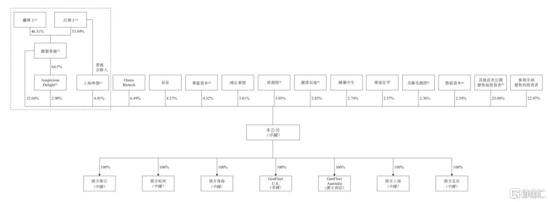 劲方医药上市后股权架构情况.png