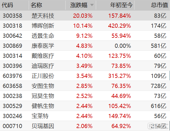 【医疗器械板块拉升 楚天科技(300358.sz)涨停】