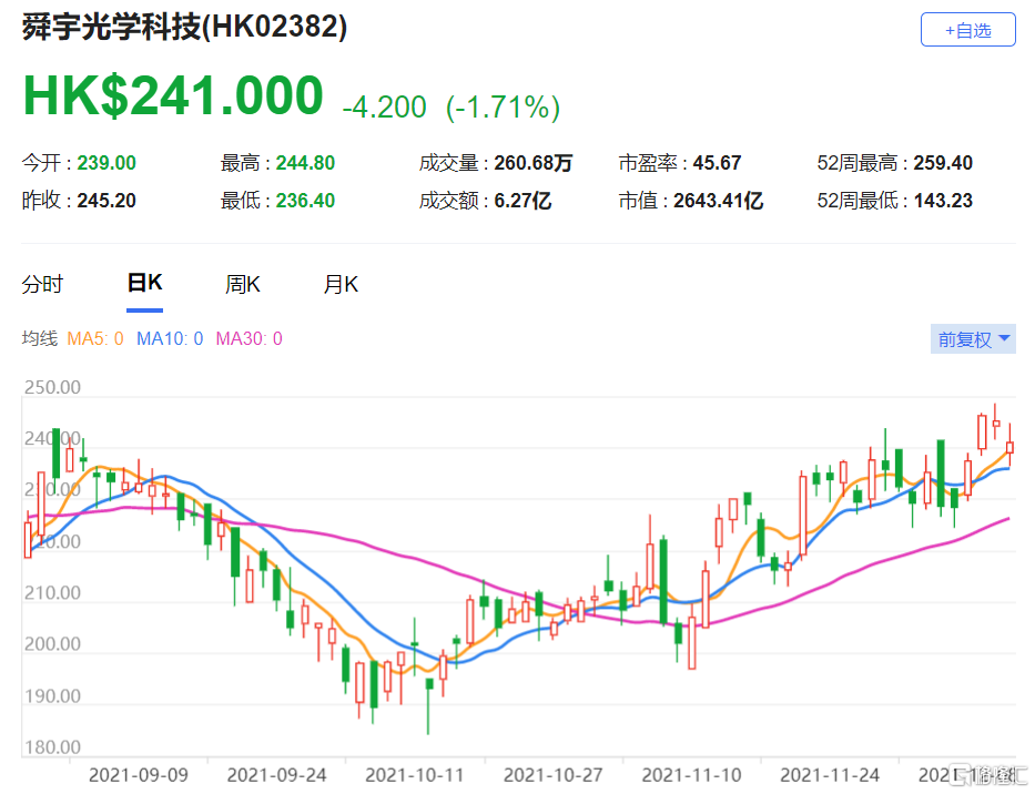 舜宇光学(2382.HK)该股现报241港元，总市值2643.4亿港元