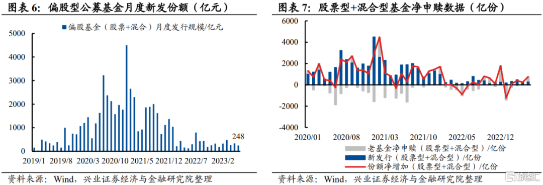 一、公募基金：净增量温和抬升，但发行端尚未显著回暖