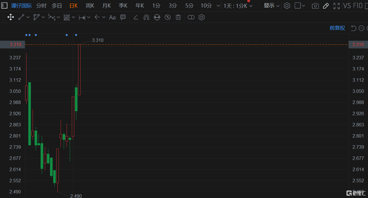 次新股谭仔国际(2217.HK)现涨超12%，总市值达45亿港元